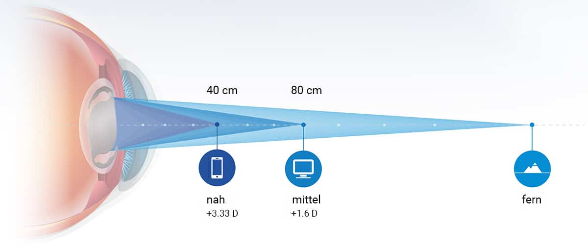 ZEISS AT ELANA – Gut sehen in allen Distanzen